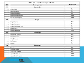 KONSTRUTOP
WBS – Estrutura de Decomposição do Trabalho
C.C Descomposição Analise M/B
1.1 Concepção
1.1.1 Ante-Projeto Buy
1.1.2 Parametrização Buy
1.1.3 Cronograma Físico Buy
1.1.4 Cronograma Financeiro Make
1.1.5 Estudo de Viabilidade Make
1.2 Projeto
1.2.1 Projeto Basico Buy
1.2.2 Projeto Executivo Buy
1.2.3 Projeto Adequação ERP Buy
1.2.4 Projeto APPs Buy
1.2.5 Projeto de Vendas Make
1.3 Construção
1.3.1 Preparo do Terreno Buy
1.3.2 Stand de Vendas Buy
1.3.3 Infra Estrutura Buy
1.3.4 Edificações Buy
1.3.5 Anexos Buy
1.4 Aquisições
1.4.1 P e D Buy
1.4.1 Aquisição APPs Buy
1.4.2 Adequação do ERP Buy
1.4.3 Aquisição de R.H. Make
1.4.4 Aquisição de Projetos Make
 