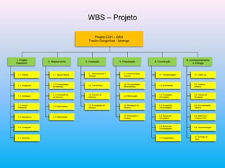 WBS – Projeto
Projeto CGH – GRU
Trecho Congonhas - Ipiranga
2. Mapeamento 3. Captação 4. Preparação 5. Construção
6. Comissionamento
e Entrega
1. Projeto
Executivo
1.7. Estutural
1.2. Topografia
1.3. Sondagem
1.4. Estudo
Preliminar
1.5. Arquitetura
1.6. Fundações
1.1. Vistoria
1.7. Estutural
1.2. Topografia
1.3. Sondagem
1.4. Estudo
Preliminar
1.5. Arquitetura
1.6. Fundações
1.1. Vistoria
1.2. Topografia
1.3. Sondagem
1.4. Estudo
Preliminar
1.5. Arquitetura
1.1. Vistoria
2.2. Fornecedores
de Materiais
2.3. Fornecedores
de Serviços
2.4. Especialistas
2.5. Estruturação
2.1. Equipe Interna
1.2. Topografia
1.3. Sondagem
1.4. Estudo
Preliminar
1.1. Vistoria
3.2. Treinamento
3.3. Compra de
Materiais
3.4. Contratação de
Serviços
3.1. Recrutamento e
Seleção
1.2. Topografia
1.3. Sondagem
1.4. Estudo
Preliminar
1.5. Arquitetura
1.1. Vistoria
4.2. Documentação
Administrativa
4.3. Mobilização
4.4. Montagem do
Canteiro
4.5. Demolições e
Limpeza
4.1. Documentação
Técnica
1.7. Estutural
1.2. Topografia
1.3. Sondagem
1.4. Estudo
Preliminar
1.5. Arquitetura
1.6. Fundações
1.1. Vistoria
5.7. Acabamento
5.2. Escavações
5.3. Fundações
(Armações)
5.4. Fundações
(Concretagem)
5.5. Estruturas
(Armações)
5.6. Estruturas
(Concretagem)
5.1. Terraplanagem
1.7. Estutural
1.2. Topografia
1.3. Sondagem
1.4. Estudo
Preliminar
1.5. Arquitetura
1.6. Fundações
1.1. Vistoria
6.7. Entrega da
Obra
6.2. Testes e
Ensaios
6.3. Vistoria de
Aceitação
6.4. Documentação
Técnica
6.5. Bota-fora e
Limpeza Final
6.6. Desmobilização
6.1. Clean Up
 