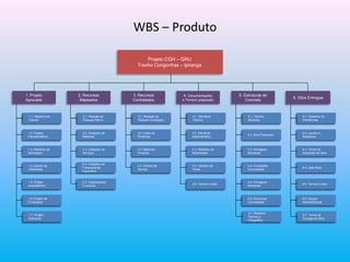 WBS – Produto
Projeto CGH – GRU
Trecho Congonhas – Ipiranga
2. Recursos
Mapeados
3. Recursos
Contratados
4. Documentações
e Terreno preparado
5. Estruturas de
Concreto
6. Obra Entregue
1. Projeto
Aprovado
1.7. Estutural
1.2. Topografia
1.3. Sondagem
1.4. Estudo
Preliminar
1.5. Arquitetura
1.6. Fundações
1.1. Vistoria
1.7. Projeto
Estrutural
1.2. Projeto
Planialtimétrico
1.3. Relatório de
Sondagem
1.4. Estudo de
Viabilidade
1.5. Projeto
Arquitetônico
1.6. Projeto de
Fundações
1.1. Relatório de
Vistoria
1.2. Topografia
1.3. Sondagem
1.4. Estudo
Preliminar
1.5. Arquitetura
1.1. Vistoria
2.2. Cotações de
Materiais
2.3. Cotações de
Serviços
2.4. Cotações de
Fornecedores
Específico
2.5. Organograma
Funcional
2.1. Relação de
Pessoal Interno
1.2. Topografia
1.3. Sondagem
1.4. Estudo
Preliminar
1.1. Vistoria
3.2. Listas de
Presença
3.3. Materiais
Diversos
3.4. Ordens de
Serviço
3.1. Relação de
Pessoal Contratado
1.2. Topografia
1.3. Sondagem
1.4. Estudo
Preliminar
1.5. Arquitetura
1.1. Vistoria
4.2. Site Book
Administrativo
4.3. Relatório de
Mobilização
4.4. Canteiro de
Obras
4.5. Terreno Limpo
4.1. Site Book
Técnico
1.7. Estutural
1.2. Topografia
1.3. Sondagem
1.4. Estudo
Preliminar
1.5. Arquitetura
1.6. Fundações
1.1. Vistoria
5.7. Relatório
Técnico e
Fotográfico
5.2. Solo Preparado
5.3. Ferragens
Montadas
5.4. Fundações
Concretadas
5.5. Ferragens
Montadas
5.6. Estruturas
Concretadas
5.1. Terreno
Nivelado
1.7. Estutural
1.2. Topografia
1.3. Sondagem
1.4. Estudo
Preliminar
1.5. Arquitetura
1.6. Fundações
1.1. Vistoria
6.7. Termo de
Entrega da Obra
6.2. Laudos e
Relatórios
6.3. Termo de
Aceitação da Obra
6.4. Data Book
6.5. Terreno Limpo
6.6. Equipe
Desmobilizada
6.1. Relatório de
Pendências
 