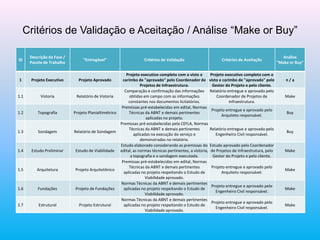 Critérios de Validação e Aceitação / Análise “Make or Buy”
ID
Descrição da Fase /
Pacote de Trabalho
"Entregável" Critérios de Validação Critérios de Aceitação
Análise
"Make or Buy"
1 Projeto Executivo Projeto Aprovado
Projeto executivo completo com o visto e
carimbo de "aprovado" pelo Coordenador de
Projetos de Infraestrutura.
Projeto executivo completo com o
visto e carimbo de "aprovado" pelo
Gestor do Projeto e pelo cliente.
n / a
1.1 Vistoria Relatório de Vistoria
Comparação e confirmação das informações
obtidas em campo com as informações
constantes nos documentos licitatórios.
Relatório entregue e aprovado pelo
Coordenador de Projetos de
Infraestrutura.
Make
1.2 Topografia Projeto Planialtimétrico
Premissas pré-estabelecidas em edital, Normas
Técnicas da ABNT e demais pertinentes
aplicadas no projeto.
Projeto entregue e aprovado pelo
Arquiteto responsável.
Buy
1.3 Sondagem Relatório de Sondagem
Premissas pré-estabelecidas pela CEFLA, Normas
Técnicas da ABNT e demais pertinentes
aplicadas na execução do serviço e
demonstradas no relatório.
Relatório entregue e aprovado pelo
Engenheiro Civil responsável.
Buy
1.4 Estudo Preliminar Estudo de Viabilidade
Estudo elaborado considerando as premissas do
edital, as normas técnicas pertinentes, a vistoria,
a topografia e a sondagem executada.
Estudo aprovado pelo Coordenador
de Projetos de Infraestrutura, pelo
Gestor do Projeto e pelo cliente.
Make
1.5 Arquitetura Projeto Arquitetônico
Premissas pré-estabelecidas em edital, Normas
Técnicas da ABNT e demais pertinentes
aplicadas no projeto respeitando o Estudo de
Viabilidade aprovado.
Projeto entregue e aprovado pelo
Arquiteto responsável.
Make
1.6 Fundações Projeto de Fundações
Normas Técnicas da ABNT e demais pertinentes
aplicadas no projeto respeitando o Estudo de
Viabilidade aprovado.
Projeto entregue e aprovado pelo
Engenheiro Civil responsável.
Make
1.7 Estrutural Projeto Estrutural
Normas Técnicas da ABNT e demais pertinentes
aplicadas no projeto respeitando o Estudo de
Viabilidade aprovado.
Projeto entregue e aprovado pelo
Engenheiro Civil responsável.
Make
 