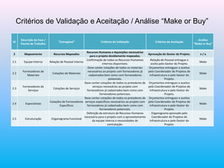ID
Descrição da Fase /
Pacote de Trabalho
"Entregável" Critérios de Validação Critérios de Aceitação
Análise
"Make or Buy"
2 Mapeamento Recursos Mapeados
Recursos Humanos e Aquisições necessárias
para o projeto devidamente mapeadas.
Aprovação do Gestor do Projeto. n / a
2.1 Equipe Interna Relação de Pessoal Interno
Confirmação de todos os Recursos Humamos
internos disponíveis.
Relação de Pessoal entregue e
aceita pelo Gestor do Projeto.
Make
2.2
Fornecedores de
Materiais
Cotações de Materiais
Deve conter cotações de todos os materiais
necessários ao projeto com fornecedores já
cadastrados bem como com fornecedores
potenciais.
Orçamentos entregues e aceitos
pelo Coordenador de Projetos de
Infraestrutura e pelo Gestor do
Projeto.
Make
2.3
Fornecedores de
Serviços
Cotações de Serviços
Deve conter cotações de todos os pretadores de
serviços necessários ao projeto com
fornecedores já cadastrados bem como com
fornecedores potenciais.
Orçamentos entregues e aceitos
pelo Coordenador de Projetos de
Infraestrutura e pelo Gestor do
Projeto.
Make
2.4 Especialistas
Cotações de Fornecedores
Específicos
Deve conter cotações de todos os pretadores de
serviços específicos necessários ao projeto com
fornecedores já cadastrados bem como com
fornecedores potenciais.
Orçamentos entregues e aceitos
pelo Coordenador de Projetos de
Infraestrutura e pelo Gestor do
Projeto.
Make
2.5 Estruturação Organograma Funcional
Definição da estrutura de Recursos Humanos
necessária para o projeto com o aproveitamento
da equipe interna e necessidades de
contratação.
Organograma aprovado pelo
Coordenador de Projetos de
Infraestrutura e pelo Gestor do
Projeto.
Make
Critérios de Validação e Aceitação / Análise “Make or Buy”
 