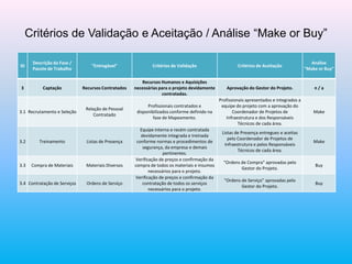 ID
Descrição da Fase /
Pacote de Trabalho
"Entregável" Critérios de Validação Critérios de Aceitação
Análise
"Make or Buy"
3 Captação Recursos Contratados
Recursos Humanos e Aquisições
necessárias para o projeto devidamente
contratadas.
Aprovação do Gestor do Projeto. n / a
3.1 Recrutamento e Seleção
Relação de Pessoal
Contratado
Profissionais contratados e
disponibilizados conforme definido na
fase de Mapeamento.
Profissionais apresentados e integrados a
equipe do projeto com a aprovação do
Coordenador de Projetos de
Infraestrutura e dos Responsáveis
Técnicos de cada área.
Make
3.2 Treinamento Listas de Presença
Equipe interna e recém contratada
devidamente integrada e treinada
conforme normas e procedimentos de
segurança, da empresa e demais
pertinentes.
Listas de Presença entregues e aceitas
pelo Coordenador de Projetos de
Infraestrutura e pelos Responsáveis
Técnicos de cada área.
Make
3.3 Compra de Materiais Materiais Diversos
Verificação de preços e confirmação da
compra de todos os materiais e insumos
necessários para o projeto.
"Ordens de Compra" aprovadas pelo
Gestor do Projeto.
Buy
3.4 Contratação de Serviços Ordens de Serviço
Verificação de preços e confirmação da
contratação de todos os serviços
necessários para o projeto.
"Ordens de Serviço" aprovadas pelo
Gestor do Projeto.
Buy
Critérios de Validação e Aceitação / Análise “Make or Buy”
 
