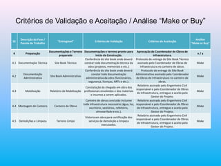 ID
Descrição da Fase /
Pacote de Trabalho
"Entregável" Critérios de Validação Critérios de Aceitação
Análise
"Make or Buy"
4 Preparação
Documentações e Terreno
preparado
Documentações e terreno pronto para
início da Construção.
Aprovação do Coordenador de Obras de
Infraestrutura.
n / a
4.1 Documentação Técnica Site Book Técnico
Conferência do site book onde deverá
constar toda documentação técnica da
obra (projetos, memoriais e etc.).
Protocolo de entrega do Site Book Técnico
assinado pelo Coordenador de Obras de
Infraestrutura no canteiro de obras.
Make
4.2
Documentação
Administrativa
Site Book Administrativo
Conferência do site book onde deverá
constar toda documentação
administrativa da obra (funcionários,
segurança, licenças, ARTs e etc.).
Protocolo de entrega do Site Book
Administrativo assinado pelo Coordenador
de Obras de Infraestrutura no canteiro de
obras.
Make
4.3 Mobilização Relatório de Mobilização
Constatação da chegada em obra dos
profissionais envolvidos e dos materiais
e insumos a serem aplicados.
Relatório assinado pelo Engenheiro Civil
responsável e pelo Coordenador de Obras
de Infraestrutura, entregue e aceito pelo
Gestor do Projeto.
Make
4.4 Montagem do Canteiro Canteiro de Obras
Canteiro de obras concluído inclusive
toda infraestrutura necessária (água, luz,
escritório, vestiários, refeitório,
almoxarifado e etc.).
Relatório assinado pelo Engenheiro Civil
responsável e pelo Coordenador de Obras
de Infraestrutura, entregue e aceito pelo
Gestor do Projeto.
Make
4.5 Demolições e Limpeza Terreno Limpo
Vistoria em obra para certificação dos
serviços de demolição e limpeza
executados.
Relatório assinado pelo Engenheiro Civil
responsável e pelo Coordenador de Obras
de Infraestrutura, entregue e aceito pelo
Gestor do Projeto.
Make
Critérios de Validação e Aceitação / Análise “Make or Buy”
 