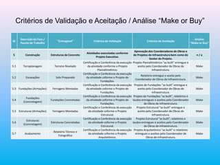 ID
Descrição da Fase /
Pacote de Trabalho
"Entregável" Critérios de Validação Critérios de Aceitação
Análise
"Make or Buy"
5 Construção Estruturas de Concreto
Atividades executadas conforme
Projeto Executivo.
Aprovação dos Coordenadores de Obras e
de Projetos de Infraestrutura bem como do
Gestor do Projeto.
n / a
5.1 Terraplanagem Terreno Nivelado
Certificação e Conferência da execução
da atividade conforme o Projeto
Planialtimétrico.
Projeto Planialtimétrico "as built" entregue e
aceito pelo Coordenador de Obras de
Infraestrutura.
Make
5.2 Escavações Solo Preparado
Certificação e Conferência da execução
da atividade coforme o Projeto de
Fundações.
Relatório entregue e aceito pelo
Coordenador de Obras de Infraestrutura.
Make
5.3 Fundações (Armações) Ferragens Montadas
Certificação e Conferência da execução
da atividade coforme o Projeto de
Fundações.
Projeto de Fundações "as built" entregue e
aceito pelo Coordenador de Obras de
Infraestrutura.
Make
5.4
Fundações
(Concretagem)
Fundações Concretadas
Certificação e Conferência da execução
da atividade coforme o Projeto de
Fundações.
Projeto de Fundações "as built", relatórios e
laudos entregues e aceitos pelo Coordenador
de Obras de Infraestrutura.
Make
5.5 Estruturas (Armações) Ferragens Montadas
Certificação e Conferência da execução
da atividade coforme o Projeto
Estrutural.
Projeto Estrutural "as built" entregue e
aceito pelo Coordenador de Obras de
Infraestrutura.
Make
5.6
Estruturas
(Concretagem)
Estruturas Concretadas
Certificação e Conferência da execução
da atividade coforme o Projeto
Estrutural.
Projeto Estrutural "as built", relatórios e
laudos entregues e aceitos pelo Coordenador
de Obras de Infraestrutura.
Make
5.7 Acabamento
Relatório Técnico e
Fotográfico
Certificação e Conferência da execução
da atividade coforme o Projeto
Arquitetônico.
Projeto Arquitetônico "as built" e relatórios
entregues e aceitos pelo Coordenador de
Obras de Infraestrutura.
Make
Critérios de Validação e Aceitação / Análise “Make or Buy”
 