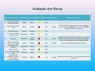 Avaliação dos Riscos
ID Riscos Identificados Probabilidade Impacto Semáforo Quantificar? Resposta Detalhamento da resposta
1
Contratação de mão de
obra de qualidade
MÉDIO MÉDIO NÃO - -
2
Diversidade do perfil do
solo
MÉDIO GRANDE SIM ACEITAR
Uma vez realizado o estudo correto do solo (sondagem), o
risco é minimizado. ELIMINAR não é possível e MITIGAR
demandaria custos muito elevados.
3 Comunidades locais PROVÁVEL PEQUENA NÃO - -
4
Fornecedores (prazo de
entrega e custo)
IMPROVÁVEL GRANDE NÃO - -
5 Segurança IMPROVÁVEL
MUITO
GRANDE
SIM MITIGAR
Realizar treinamentos periódicos, assegurar o uso de EPIs,
utilização de equipamentos de qualidade, DDS´s, assegurar
que as normas de segurança sejam seguidas (NR-20).
6
Índice pluviométrico
maior do que a média
MÉDIO GRANDE SIM ELIMINAR Incluir como PREMISSA no ESCOPO do Projeto.
7
Qualidade final do
trabalho
IMPROVÁVEL GRANDE NÃO - -
8 Embargo da obra RARO GRANDE NÃO - -
9
Obras nas comunidades
locais
PROVÁVEL MÉDIA NÃO - -
10
Interrupção das
atividades em obra por
intervenção de
sindicatos trabalhistas
PROVÁVEL GRANDE SIM MITIGAR
Negociar antecipadamente com os sindicatos das categorias
envolvidas.
 