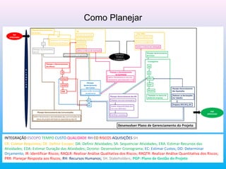 Como Planejar
INTEGRAÇÃO ESCOPO TEMPO CUSTO QUALIDADE RH CO RISCOS AQUISIÇÕES SH
CR: Coletar Requisitos; DE: Definir Escopo; DA: Definir Atividades; SA: Sequenciar Atividades; ERA: Estimar Recursos das
Atividades; EDA: Estimar Duração das Atividades; Dcrono: Desenvolver Cronograma; EC: Estimar Custos; DO: Determinar
Orçamento; IR: Identificar Riscos; RAQLR: Realizar Análise Qualitativa dos Riscos; RAQTR: Realizar Análise Quantitativa dos Riscos;
PRR: Planejar Resposta aos Riscos; RH: Recursos Humanos; SH: Stakeholders; PGP: Plano de Gestão do Projeto
 