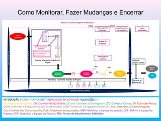 Como Monitorar, Fazer Mudanças e Encerrar
INTEGRAÇÃO ESCOPO TEMPO CUSTO QUALIDADE RH CO RISCOS AQUISIÇÕES SH
VE: Validação do Escopo; CQ: Controle de Qualidade; Ccrono: Controle do Cronograma; CC: Controlar Custos; CR: Controlar Riscos;
CESH: Controlar o Engajamento dos Stakeholders; GESH: Gerenciar o Engajamento dos SH; Gco: Gerenciar as Comunicações;
Cco: Controle das Comunicações; CdA: Coordenar de Aquisições; MEP: Mobilizar a equipe do projeto; DEP: Definir a Equipe do
Projeto; GEP: Gerenciar a Equipe do Projeto; TRD: Termo de Recebimento Definitivo
 