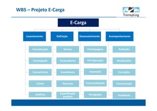 WBS – Projeto E-Carga
E-CargaE-Carga
LevantamentoLevantamento
ConceituaçãoConceituação
InvestigaçãoInvestigação
ConcorrênciaConcorrência
ColetaColeta
AnálisesAnálises
DefiniçãoDefinição
ServiçoServiço
FornecedoresFornecedores
InvestidoresInvestidores
ParceriasParcerias
Especificação
produto
Especificação
produto
DesenvolvimentoDesenvolvimento
PrototipagemPrototipagem
Pré-OperaçãoPré-Operação
ExposiçãoExposição
ComercializaçãoComercialização
DivulgaçãoDivulgação
AcompanhamentoAcompanhamento
AvaliaçãoAvaliação
AtualizaçõesAtualizações
CorreçõesCorreções
ComunicaçãoComunicação
FeedbacksFeedbacks
 