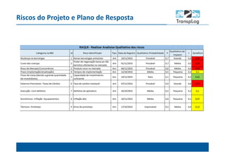 Riscos do Projeto e Plano de Resposta
 