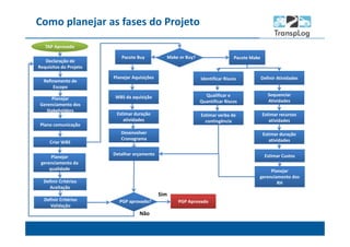 Como planejar as fases do Projeto
Declaração de
Requisitos do Projeto
TAP Aprovado
Refinamento de
Escopo
Make or Buy?
PGP Aprovado
Sim
Não
Plano comunicação
Criar WBS
Definir Atividades
Sequenciar
Atividades
Estimar recursos
atividades
Estimar duração
atividades
Estimar CustosPlanejar
gerenciamento da
qualidade Planejar
gerenciamento dos
RH
Planejar
Stakeholders
Planejar
Gerenciamento dos
Stakeholders
Pacote MakePacote Buy
Definir Critérios
Validação
Definir Critérios
Validação
Definir Critérios
Aceitação
Definir Critérios
Aceitação
Planejar Aquisições
WBS da aquisição
Estimar duração
atividades
Desenvolver
Cronograma
Detalhar orçamento
PGP aprovado?
Identificar Riscos
Qualificar e
Quantificar Riscos
Estimar verba de
contingência
 