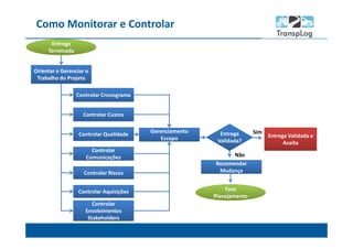 Como Monitorar e Controlar
Orientar e Gerenciar o
Trabalho do Projeto
Entrega
Terminada
Entrega Validada e
Aceita
Controlar Cronograma
Controlar Qualidade
Controlar
Comunicações
Controlar
Comunicações
Controlar Riscos
Controlar Custos
Entrega
Validada?
Sim
Não
Controlar Aquisições
Controlar
Stakeholders
Controlar
Envolvimentos
Stakeholders
Gerenciamento
Escopo
Gerenciamento
Escopo
Fase
Planejamento
Recomendar
Mudança
Recomendar
Mudança
 