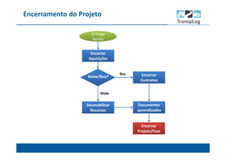 Encerramento do Projeto
Desmobilizar
Recursos
Encerrar
Aquisições
Entrega
Aceita
Entrega
Aceita
Make/Buy? Encerrar
Contratos
Documentar
aprendizados
Encerrar
Projeto/Fase
Buy
Make
 