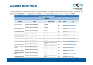 Cadastro Stakeholdes
Primeiramente foram definidos os principais Stakeholdes do Projeto e após entrevistas
foram mapeados os requisitos relacionados à tempo, custo e risco do projeto.
 