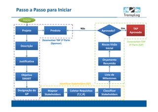 Passo a Passo para Iniciar
Descrição
Justificativa
Objetivo
SMART
Designação do
GP
Projeto Produto
Mapear
Stakeholders
Classificar
Stakeholders
Coletar Requisitos
(T,C,R)
Lista de
Milestones
Orçamento
Resumido
Riscos Visão
Inicial
TAP
Aprovado
Aprovado?
SimNão
Desenvolver TAP 1º Parte
(Sponsor)
Identificar Stakeholders (GP)
Desenvolver TAP
2º Parte (GP)
Início
 