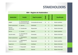 STAKEHOLDERS
RSH – Registro de Stakeholders
Stakeholder Posição Papel no projeto
Poder
Interesse
Influência
Classificação
SABESP
E – Concessionária de
fornecimento de água
Fornecedora do recurso B A + Manter satisfeito
Diretor operacional E – Sponsor Idealizador A A + Manter informado
Gerente
operacional
E – Coordenador Responsável A A + Manter informado
Técnico E – Contato Executor B A + Manter satisfeito
Loja de metais
E – Fornecedor de
materiais
Fornecedor B A + Manter informado
Diretor operacional
I - Organograma
interno
Responsável A A + Manter satisfeito
Diretor comercial
I - Organograma
interno
Responsável A B + Manter satisfeito
Engenheiro I - Coordenador Facilitador B A + Manter informado
Técnico A I - Pesquisador Executor B A + Manter informado
Técnico B I – Instalador Executor B B + Manter informado
 