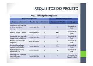 REQUISITOS DO PROJETO
DREQ - Declaração de Requisitos
Requisitos do produto Matriz de rastreabilidade
Requisito detalhado Classificação Prioridade Componente SMART Entrega
Associação do trabalho a
uma campanha de
educação interna.
Foco de atenção 2 S
Conclusão da
fase 4
Payback em até 3 meses. Foco de atenção 1 M, T
Conclusão da
fase 4
Adequação sem alteração
do partido arquitetônico.
Foco de atenção 3 S, R
Conclusão da
fase 3
Facilitar procedimentos
de gestão.
Foco de análise 2 A
Conclusão da
fase 3
Adequações de baixo
custo de implantação.
Foco de atenção 1 M, A
Conclusão da
fase 2
Redução de consumo
mínima de 20%.
Foco de atenção 1 M
Conclusão da
fase 3
Conclusão dos trabalhos
dentro do prazo
estabelecido.
Foco de atenção 2 T
Conclusão das
fases 1, 2, 3 e 4
 