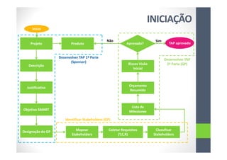INICIAÇÃO
Descrição
Justificativa
Objetivo SMART
Designação do GP
Projeto Produto
Mapear
Stakeholders
Classificar
Stakeholders
Coletar Requisitos
(T,C,R)
Lista de
Milestones
Orçamento
Resumido
Riscos Visão
Inicial
Aprovado?
SimNão
Desenvolver TAP 1º Parte
(Sponsor)
Identificar Stakeholders (GP)
Desenvolver TAP
2º Parte (GP)
Início
TAP aprovado
 