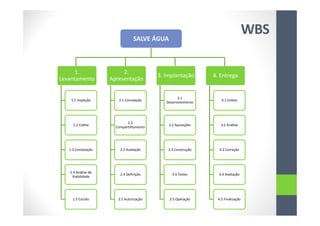 WBS
1.
Levantamento
1.1 Inspeção
1.2 Coleta
1.3 Compilação
1.4 Análise de
Viabilidade
1.5 Estudo
2.
Apresentação
2.1 Concepção
2.2
Compartilhamento
2.3 Avaliação
2.4 Definição
2.5 Autorização
3. Implantação
3.1
Desenvolvimento
3.2 Aquisições
3.3 Construção
3.4 Testes
3.5 Operação
4. Entrega
4.1 Coleta
4.2 Análise
4.3 Correção
4.4 Avaliação
4.5 Finalização
SALVE ÁGUA
 