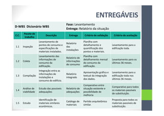 ENTREGÁVEIS
D-WBS Dicionário WBS
Fase: Levantamento
Entrega: Relatório da situação
C.C.
Pacote de
trabalho
Descrição Entrega Critério de validação Critério de aceitação
1.1 Inspeção
Levantamento de
pontos de consumo e
especificações de
materiais instalados.
Relatório
das
instalações
Planilha com
detalhamento e
quantificação dos
pontos e materiais.
Levantamento para a
edificação toda.
1.2 Coleta
Levantamento das
informações de
consumo da
edificação.
Relatório de
informações
de consumo
Planilha com
detalhamento mensal
do consumo da
edificação.
Levantamento para os
últimos 36 meses.
1.3 Compilação
Integração entra as
informações de
instalações e
consumo do edifício.
Relatório
integrado
Apresentação gráfica e
textual da integração
dos dados.
Levantamento para a
edificação toda nos
últimos 36 meses.
1.4
Análise de
viabilidade
Estudo das possíveis
adequações
Relatório de
adequações
Comparativo entre
situação existente e
possibilidade de
melhoria
Comparativo para todos
os materiais passíveis
de substituição.
1.5 Estudo
Identificação de
materiais similares
econômicos.
Catálogo de
materiais
Partido arquitetônico
similar.
Proposta para todos os
materiais passíveis de
substituição.
 