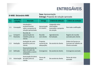 ENTREGÁVEIS
D-WBS Dicionário WBS
Fase: Apresentação
Entrega: Proposta de solução aprovada
C.C.
Pacote de
trabalho
Descrição Entrega Critério de validação Critério de aceitação
2.1 Concepção
Introdução e
esclarecimentos
sobre a proposta de
solução apresentada.
Apresentação
do trabalho
Integração entre
informações
levantadas e proposta
de solução.
Para toda a edificação.
2.2
Comparti-
lhamento
Reunião de
apresentação do
trabalho junto ao
cliente.
Reunião
com cliente
Agendamento
formalizado.
Registro de reunião
assinado pelo cliente.
2.3 Avaliação
Avaliação de custo-
benefício junto ao
cliente.
Proposta
comercial de
adequações
De acordo do cliente.
Ordem de Serviço ou
Contrato de Trabalho do
Cliente assinado.
2.4 Definição
Desenvolvimento do
plano de ação das
adequações a serem
realizadas.
Cronograma De acordo do cliente. Cronograma assinado.
2.5 Autorização
Autorização do plano
de ação junto ao
cliente.
Termo de
início
De acordo do cliente.
Termo de início
assinado
 