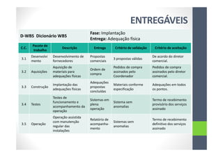 ENTREGÁVEIS
D-WBS Dicionário WBS
Fase: Implantação
Entrega: Adequação física
C.C.
Pacote de
trabalho
Descrição Entrega Critério de validação Critério de aceitação
3.1
Desenvolvi
mento
Desenvolvimento de
fornecedores
Propostas
comerciais
3 propostas válidas
De acordo do diretor
comercial.
3.2 Aquisições
Aquisição de
materiais para
adequações físicas
Ordem de
compra
Pedidos de compra
assinados pelo
Coordenador
Pedidos de compra
assinados pelo diretor
comercial.
3.3 Construção
Implantação das
adequações físicas
Adequações
propostas
concluídas
Materiais conforme
especificação
Adequações em todos
os pontos.
3.4 Testes
Testes de
funcionamento e
acompanhamento da
operação
Sistemas em
plena
operação
Sistema sem
anomalias
Termo de recebimento
provisório dos serviços
assinado
3.5 Operação
Operação assistida
com manutenção
regular das
instalações
Relatório de
acompanha-
mento
Sistemas sem
anomalias
Termo de recebimento
definitivo dos serviços
assinado
 