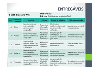 ENTREGÁVEIS
D-WBS Dicionário WBS
Fase: Entrega
Entrega: Relatório de avaliação final
C.C.
Pacote de
trabalho
Descrição Entrega Critério de validação Critério de aceitação
4.1 Coleta
Levantamento das
informações de
consumo após
adequações
Relatório de
informações
de consumo
Planilha com
detalhamento mensal
do consumo da
edificação.
Levantamento para os 3
meses seguintes
4.2 Análise
Comparativo entre o
consumo posterior as
adequações
Apresentaçã
o textual e
gráfica do
comparativo
Comprovação de
redução igual ou
superior a estabelecida
pelo cliente.
Termo de encerramento
dos serviços assinado.
4.3 Correção
Adequação de
possíveis pontos cuja
adequação não atinja
a expectativa
Adequações
propostas
concluídas
Materiais conforme
especificação
Adequações em todos
os pontos.
4.4 Avaliação
Levantamento das
informações de
consumo posterior as
adequações
Relatório de
informações
de consumo
Planilha com
detalhamento mensal
do consumo pontual.
Levantamento para os 3
meses seguintes
4.5 Finalização
Comparativo entre o
consumo posterior às
adequações
Apresentaçã
o textual e
gráfica do
comparativo
Comprovação de
redução igual ou
superior a estabelecida
pelo cliente.
Termo de encerramento
dos serviços assinado.
 