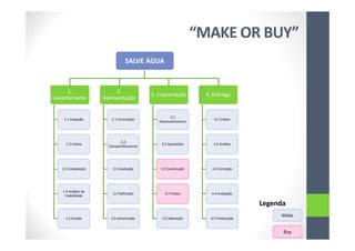 “MAKE OR BUY”
Legenda
Make
Buy
1.
Levantamento
1.1 Inspeção
1.2 Coleta
1.3 Compilação
1.4 Análise de
Viabilidade
1.5 Estudo
2.
Apresentação
2.1 Concepção
2.2
Compartilhamento
2.3 Avaliação
2.4 Definição
2.5 Autorização
3. Implantação
3.1
Desenvolvimento
3.2 Aquisições
3.3 Construção
3.4 Testes
3.5 Operação
4. Entrega
4.1 Coleta
4.2 Análise
4.3 Correção
4.4 Avaliação
4.5 Finalização
SALVE ÁGUA
 
