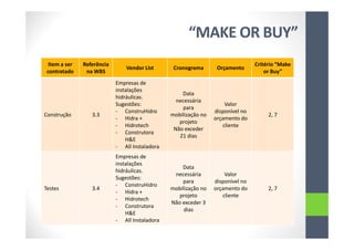 “MAKE OR BUY”
Item a ser
contratado
Referência
na WBS
Vendor List Cronograma Orçamento
Critério “Make
or Buy”
Construção 3.3
Empresas de
instalações
hidráulicas.
Sugestões:
- ConstruHidro
- Hidra +
- Hidrotech
- Construtora
H&E
- All Instaladora
Data
necessária
para
mobilização no
projeto
Não exceder
21 dias
Valor
disponível no
orçamento do
cliente
2, 7
Testes 3.4
Empresas de
instalações
hidráulicas.
Sugestões:
- ConstruHidro
- Hidra +
- Hidrotech
- Construtora
H&E
- All Instaladora
Data
necessária
para
mobilização no
projeto
Não exceder 3
dias
Valor
disponível no
orçamento do
cliente
2, 7
 