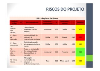 RISCOS DO PROJETO
R.R. – Registro de Riscos
Categoria
na RBS
ID Risco identificado
Qualitativo –
probabilidade
P
Qualitativo –
Impacto
I Semáforo
W –
Interno
não
técnico
1
Levantamentos
excederem o prazo
previsto.
Improvável 0,30 Média 0,20 0,06
K – Risco
de
execução
2
Indisponibilidade de
materiais de
características similares.
Média 0,50 Grande 0,40 0,20
K – Risco
econômico
3
Custo de adequação
acima da expectativa do
cliente.
Média 0,50 Média 0,20 0,10
W –
Interno
não
técnico
4
Atraso na contratação
das adequações por
disponibilidade de
mercado.
Improvável 0,30 Pequena 0,10 0,03
W – Risco
técnico
5
Adequações
implantadas não
atingiram a
performance esperada.
Rara 0,10 Muito grande 0,80 0,08
 
