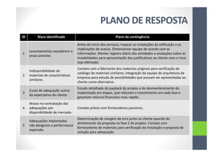 PLANO DE RESPOSTA
ID Risco identificado Plano de contingência
1
Levantamentos excederem o
prazo previsto.
Antes do início dos serviços, mapear as instalações da edificação e as
implicações de acesso. Dimensionar equipe de acordo com as
informações. Manter registro diário das atividades e anotações sobre as
inviabilidades para apresentação das justificativas ao cliente caso o risco
seja efetivado.
2
Indisponibilidade de
materiais de características
similares.
Contato com o fabricante dos materiais originais para verificação do
catálogo de materiais similares. Integração da equipe de arquitetura da
empresa para estudo de possibilidades que possam ser apresentadas ao
cliente como alternativa.
3
Custo de adequação acima
da expectativa do cliente.
Estudo detalhado do payback do projeto e do desmembramento da
implantação em etapas, que reduzam o investimento em cada fase e
garantam retorno financeiro mais rápido.
4
Atraso na contratação das
adequações por
disponibilidade de mercado.
Contato prévio com fornecedores parceiros.
5
Adequações implantadas
não atingiram a performance
esperada.
Determinação de margem de erro junto ao cliente quando do
alinhamento da proposta na fase 2 do projeto. Contato com
fornecedores de materiais para verificação da instalação e proposta de
solução para adequação.
 