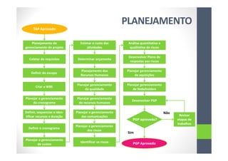 PLANEJAMENTO
TAP Aprovado
Planejamento do
gerenciamento do projeto
Coletar de requisitos
Planejar o gerenciamento
do cronograma
Definir do escopo
Criar a WBS
Planejar o gerenciamento
de custos
Estimar o custo das
atividades
Determinar orçamento
Planejamento dos
Recursos Humanos
Planejar gerenciamento
da qualidade
Planejar gerenciamento
do recursos humanos
Definir, sequenciar e iden-
tificar recursos e duração
Definir o cronograma
Planejar o gerenciamento
das comunicações
Planejar o gerenciamento
dos riscos
Identificar os riscos
Análise quantitativa e
qualitativa de riscos
Desenvolver Plano de
respostas aos riscos
Planejar gerenciamento
de aquisições
Planejar gerenciamento
de Stakeholders
PGP Aprovado
Desenvolver PGP
PGP aprovado?
Revisar
etapas de
trabalhos
Sim
Não
 