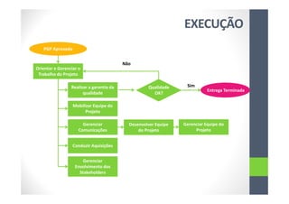 Desenvolver Equipe
do Projeto
Orientar e Gerenciar o
Trabalho do Projeto
PGP Aprovado
Gerenciar Equipe do
Projeto
Realizar a garantia da
qualidade
Gerenciar
Comunicações
Conduzir Aquisições
Gerenciar
Envolvimento dos
Stakeholders
Mobilizar Equipe do
Projeto
Qualidade
OK?
Sim
Não
EXECUÇÃO
Entrega Terminada
 