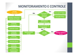Orientar e Gerenciar o
Trabalho do Projeto
Entrega
Terminada
Controlar
Cronograma
Controlar
Cronograma
Controlar
Qualidade
Controlar
Qualidade
Controlar
Comunicações
Controlar
Comunicações
Controlar Riscos
Controlar Custos
Entrega
validada?
Sim
Não
Controlar
Aquisições
Controlar
Aquisições
Controlar
Stakeholders
Controlar
Envolvimentos
Stakeholders
Gerenciamento
Escopo
Gerenciamento
Escopo
Recomendação de
Mudança
Recomendação de
Mudança
Validação de
Mudança/Alteração
Validação de
Mudança/Alteração
Solicitação de
Mudança
Aprovada?
Não Execução PT Make
Execução PT Buy
Sim
MONITORAMENTO E CONTROLE
Entrega Validada e
Aceita
 