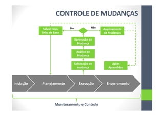 Iniciação Planejamento Execução Encerramento
Monitoramento e Controle
Solicitação de
mudança
Análise de
Mudança
Aprovação de
Mudança
Salvar nova
linha de base
Arquivamento
de Mudanças
Lições
Aprendidas
Sim Não
CONTROLE DE MUDANÇAS
 