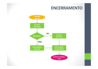 Desmobilizar
Recursos
Encerrar
Aquisições
Entrega
Aceita
Entrega
Aceita
Make/Buy?
Encerrar
Contratos
Documentar
aprendizados
Buy
Make
ENCERRAMENTO
Encerrar projeto /
fase
 