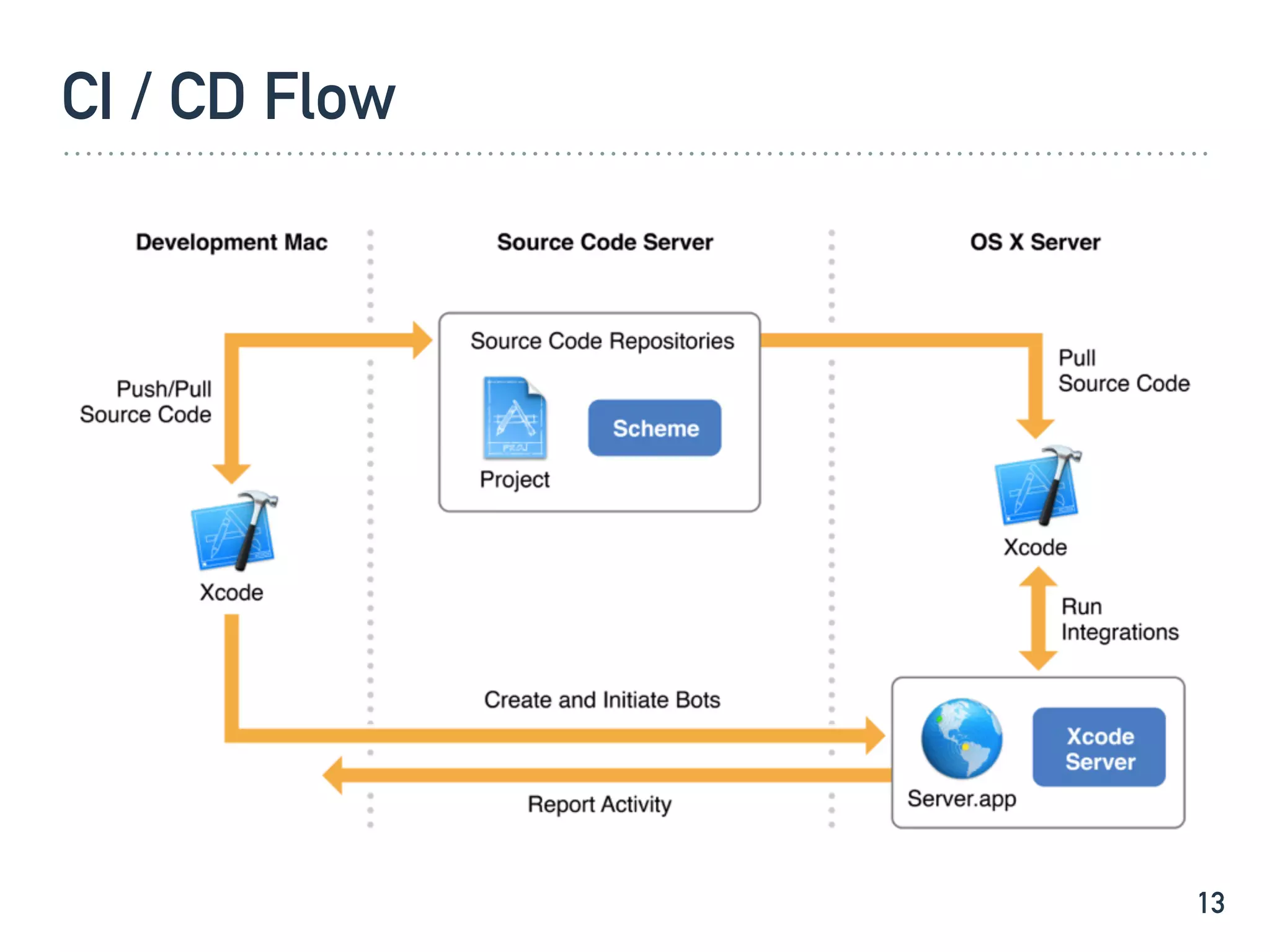 CI / CD Flow
13
 