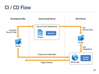 CI / CD Flow
13
 