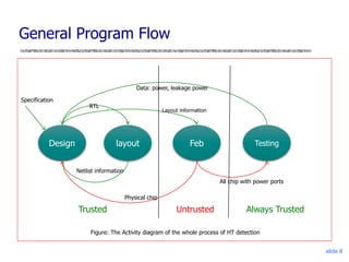 General Program Flow
slide 8
Figure: The Activity diagram of the whole process of HT detection
Design layout Feb Testing
R...
