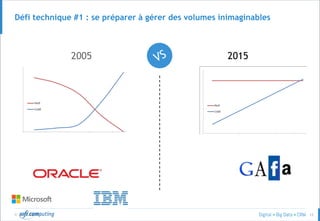 © 12
Défi technique #1 : se préparer à gérer des volumes inimaginables
2005 2015
 