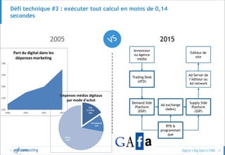 © 14
Défi technique #3 : exécuter tout calcul en moins de 0,14
secondes
2005 2015
Trading Desk
(ATD)
Editeur de
site
Demand Side
Platform
(DSP)
Ad exchange
(Adex)
Supply Side
Platform
(SSP)
Annonceur
ou Agence
média
Ad Server de
l’éditeur ou
Ad network
RTB &
programmati
que
 