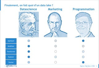 © 33
Finalement, on fait quoi d’un data lake ?
MarketingDatascience Programmation
Stocker
Explorer
Transformer
Modéliser
Appliquer
 