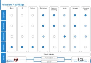 © 35
Connecteurs
Loader
Couche d’accès
Query
StockerExplorerTransformerModéliserAppliquer
BI Dataviz Statistique Machine
learning
Script Langage Environne
ment
Fonctions * outillage
 
