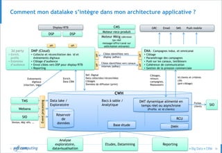 © 36
Comment mon datalake s’intègre dans mon architecture applicative ?
DWH
RCU
Data lake /
Exploratoire
Bacs à sable /
Analytique
DMP (Cloud)
• Collecte et réconciliation des id et
évènements digitaux
• Ciblage d’audience
• Envoi cibles vers DSP pour display/RTB
• Reporting
EMA – Campagnes indus. et omnicanal
• Ciblage
• Paramétrage des campagnes
• Push sur les canaux, test&learn
• Cohérence de communication
• Gestion de la pression commerciale
CMS
Moteur reco produit
Moteur Mktg (décision
tps réel
message/offre/canal sur
sollicitation entrante)
3d party
• Enrich.
profils
• Extension
d’audience
Base étude
Réservoir
de
données
SIO
SIO
APIAPI
APIAPI
Analyse
exploratoire,
datavisualisation
Etudes, Datamining Reporting
DMT dynamique alimenté en
temps réel ou asynchrone
(Profils et id clients)
Ventes, Màj réfs. …
Webana
TMS
Evènements
digitaux
(réaction, logs)
Enrich.
Data CRM
Réf. Digital
Data collectées/réconciliées
Ciblages
Données de diffusion (print)
Cibles identifiées vers
display (adhoc)
Cibles identifiées vers canaux
internes (adhoc)
Fiches
clients
Id clients et critères
clés
(pré-ciblage)
Ciblages,
retours
campagnes,
Repoussoirs
Display/RTB
DSP
API
DSP
API
CWH
SMSEmail Push mobileGRC
Eventprocessing
 