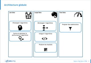 © 39
Architecture globale
Lab data Large Data Fast Data
Prototyper l’algorithme
Produire les résultats
Suivre et optimiser la
performance l’algorithme
Proposer des substitutions
Intégrer l’algorithme
Développer l’algorithme
 