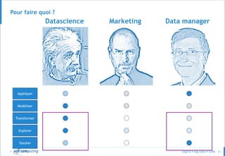 © 43
Pour faire quoi ?
MarketingDatascience Data manager
Stocker
Explorer
Transformer
Modéliser
Appliquer
 