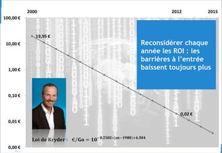 © 46
Reconsidérer chaque
année les ROI : les
barrières à l’entrée
baissent toujours plus
 