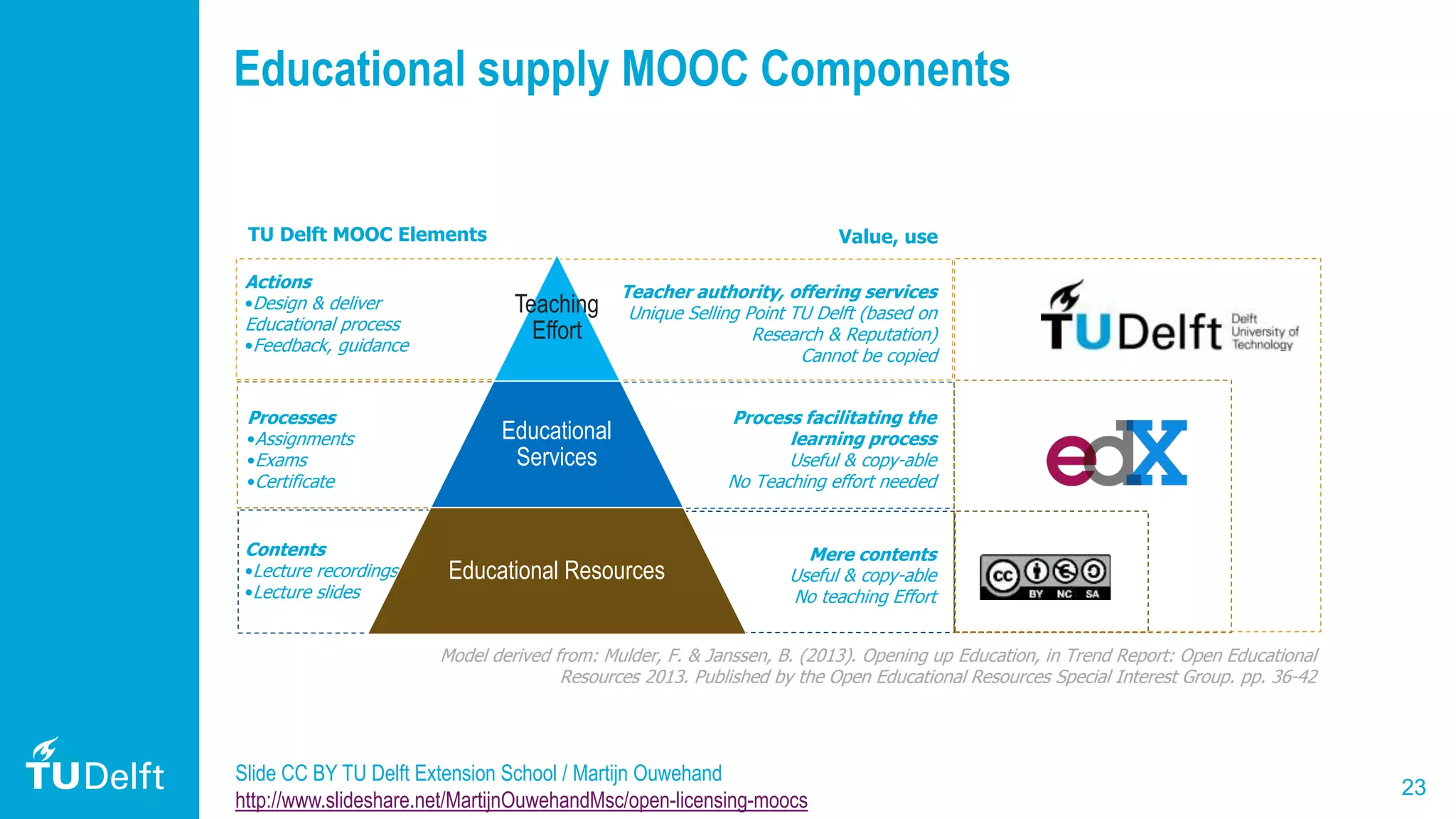 23
Educational supply MOOC Components
Slide CC BY TU Delft Extension School / Martijn Ouwehand
http://www.slideshare.net/MartijnOuwehandMsc/open-licensing-moocs
Processes
•Assignments
•Exams
•Certificate
Contents
•Lecture recordings
•Lecture slides
Actions
•Design & deliver
Educational process
•Feedback, guidance
TU Delft MOOC Elements
Mere contents
Useful & copy-able
No teaching Effort
Teacher authority, offering services
Unique Selling Point TU Delft (based on
Research & Reputation)
Cannot be copied
Process facilitating the
learning process
Useful & copy-able
No Teaching effort needed
Value, use
Teaching
Effort
Educational
Services
Educational Resources
Model derived from: Mulder, F. & Janssen, B. (2013). Opening up Education, in Trend Report: Open Educational
Resources 2013. Published by the Open Educational Resources Special Interest Group. pp. 36-42
 