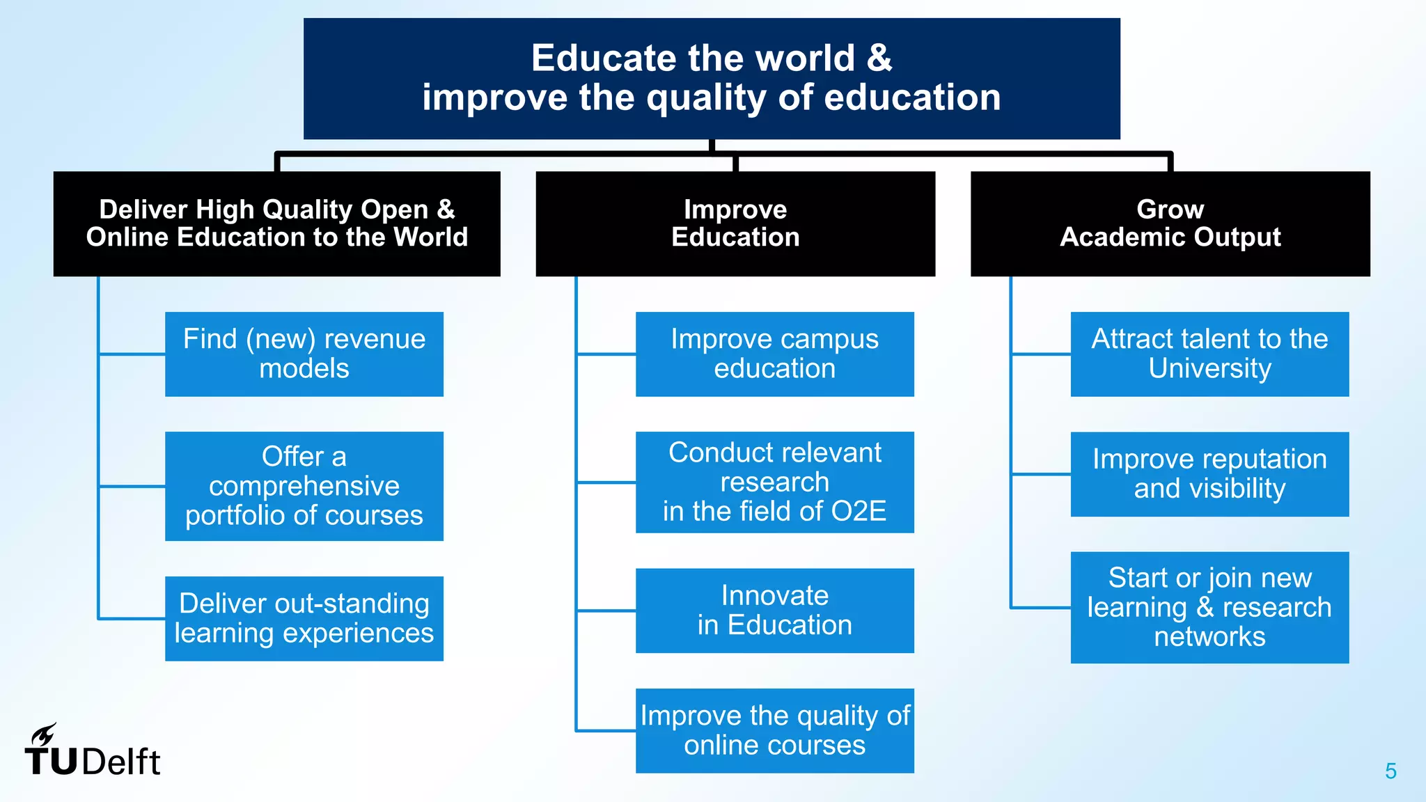 5
Educate the world &
improve the quality of education
Deliver High Quality Open &
Online Education to the World
Find (new) revenue
models
Offer a
comprehensive
portfolio of courses
Deliver out-standing
learning experiences
Improve
Education
Improve campus
education
Conduct relevant
research
in the field of O2E
Innovate
in Education
Improve the quality of
online courses
Grow
Academic Output
Attract talent to the
University
Improve reputation
and visibility
Start or join new
learning & research
networks
 