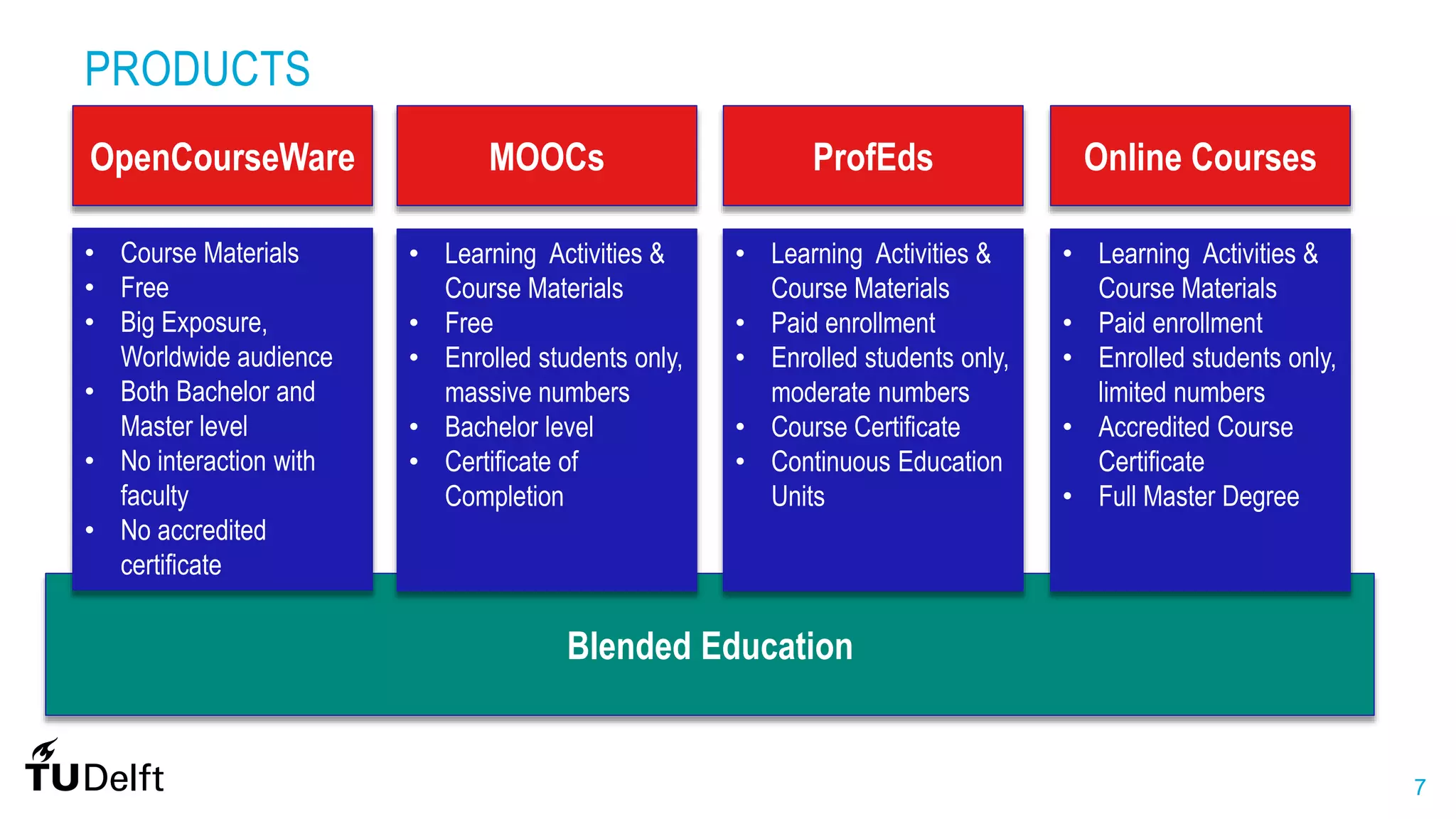 7
Blended Education
OpenCourseWare
PRODUCTS
MOOCs ProfEds Online Courses
• Learning Activities &
Course Materials
• Free
• Enrolled students only,
massive numbers
• Bachelor level
• Certificate of
Completion
• Course Materials
• Free
• Big Exposure,
Worldwide audience
• Both Bachelor and
Master level
• No interaction with
faculty
• No accredited
certificate
• Learning Activities &
Course Materials
• Paid enrollment
• Enrolled students only,
limited numbers
• Accredited Course
Certificate
• Full Master Degree
• Learning Activities &
Course Materials
• Paid enrollment
• Enrolled students only,
moderate numbers
• Course Certificate
• Continuous Education
Units
 