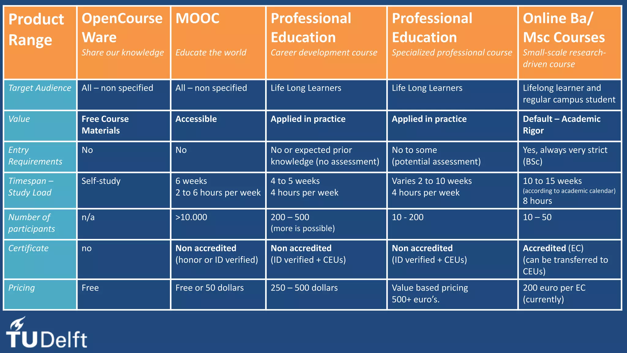 Product
Range
OpenCourse
Ware
Share our knowledge
MOOC
Educate the world
Professional
Education
Career development course
Professional
Education
Specialized professional course
Online Ba/
Msc Courses
Small-scale research-
driven course
Target Audience All – non specified All – non specified Life Long Learners Life Long Learners Lifelong learner and
regular campus student
Value Free Course
Materials
Accessible Applied in practice Applied in practice Default – Academic
Rigor
Entry
Requirements
No No No or expected prior
knowledge (no assessment)
No to some
(potential assessment)
Yes, always very strict
(BSc)
Timespan –
Study Load
Self-study 6 weeks
2 to 6 hours per week
4 to 5 weeks
4 hours per week
Varies 2 to 10 weeks
4 hours per week
10 to 15 weeks
(according to academic calendar)
8 hours
Number of
participants
n/a >10.000 200 – 500
(more is possible)
10 - 200 10 – 50
Certificate no Non accredited
(honor or ID verified)
Non accredited
(ID verified + CEUs)
Non accredited
(ID verified + CEUs)
Accredited (EC)
(can be transferred to
CEUs)
Pricing Free Free or 50 dollars 250 – 500 dollars Value based pricing
500+ euro’s.
200 euro per EC
(currently)
 